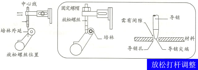 高速滾輪送料機(jī)放松調(diào)節(jié)