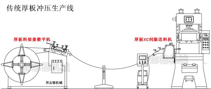 傳統厚板沖壓生產線