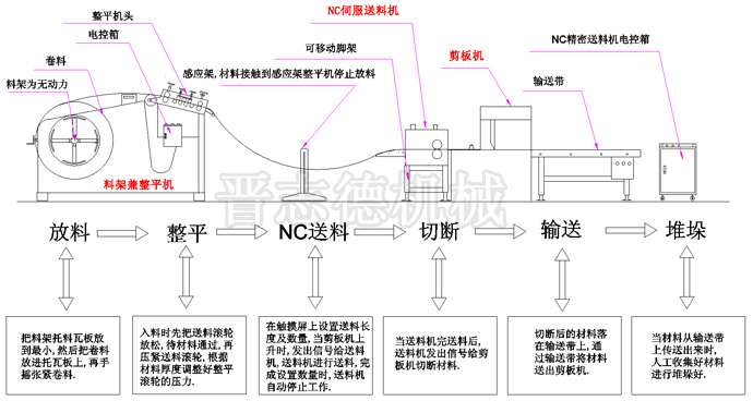 自動剪切生產線流程