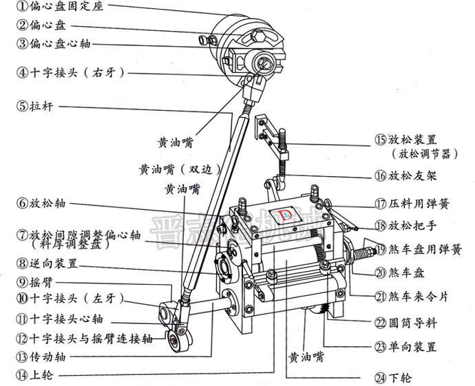 滾輪送料機潤滑部位