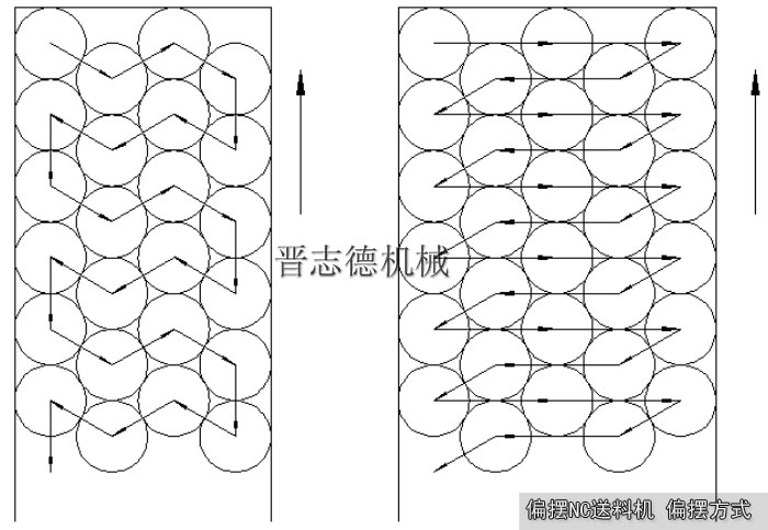 NC偏擺送料機偏擺方式