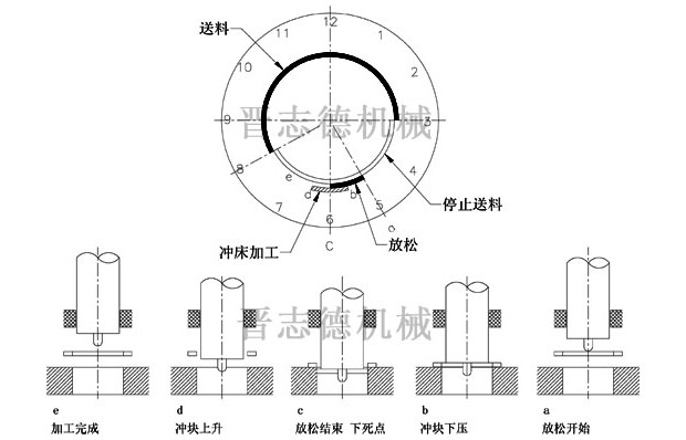 NC送料機加工時序