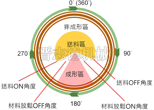 伺服送料機送料開始信號調整