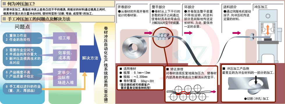 沖床送料機生產線組成